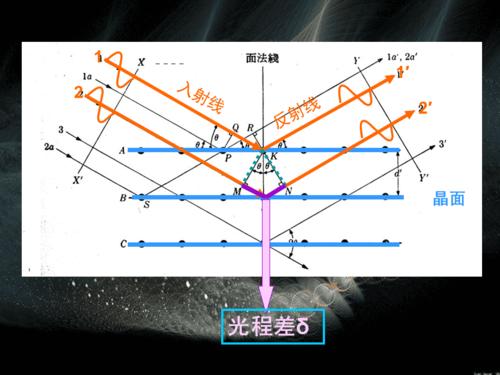 布拉格定律的推导