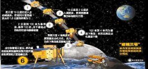 "嫦娥三号"明日1时30分发射 将携"玉兔"首次实现月球软着陆和月面巡视