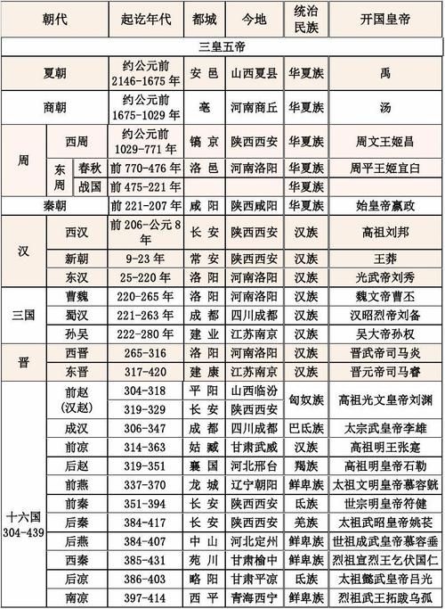 中国历史朝代顺序表,年表(完整版)