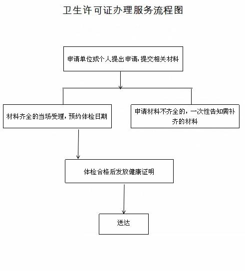 卫生许可证办理服务流程图