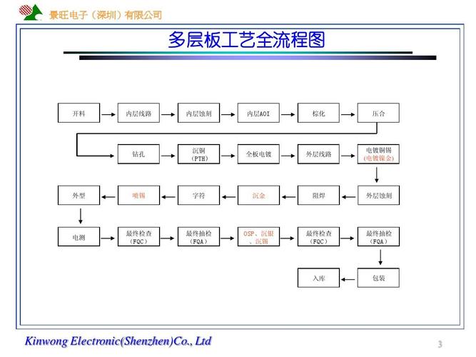 景旺电子(深圳)有限公司 多层板工艺全流程图 开料 内层线路 内层蚀刻
