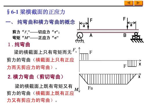6-1 梁横截面的正应力 一, 纯弯曲和横力弯曲的概念 剪力"fs"