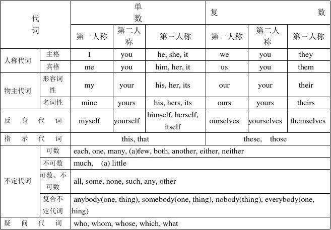 译林版初中英语各类代词用法及考点综合复习答案