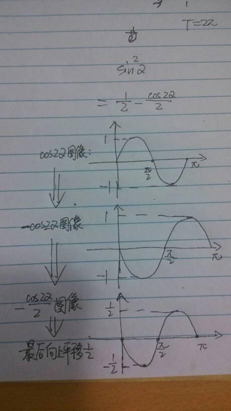 sin平方阿尔法的图像是怎么样的