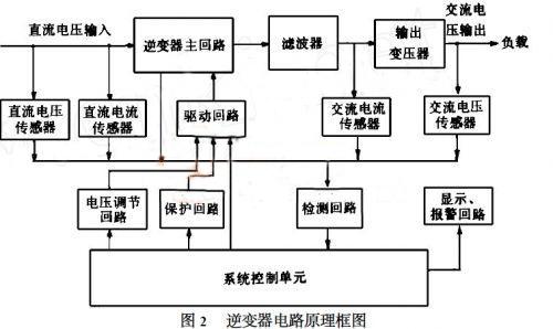 如何设计光伏发电系统中的逆变器
