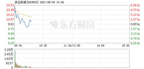 多伦科技5月25日快速回调