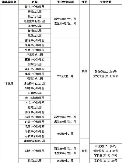 常州各大区幼儿园保育教育费收费标准汇总表!