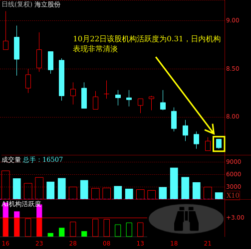 海立股份:主力机构活跃度动向解读