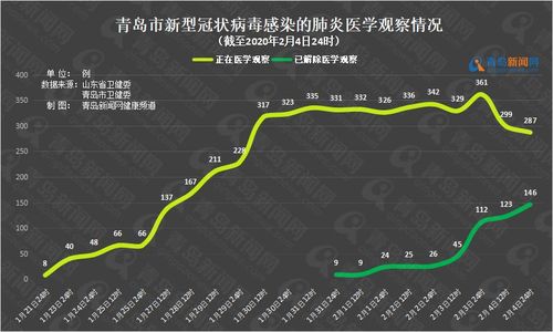 【一图看懂】山东,青岛新型冠状病毒肺炎疫情数据全展示(截至2月4日)