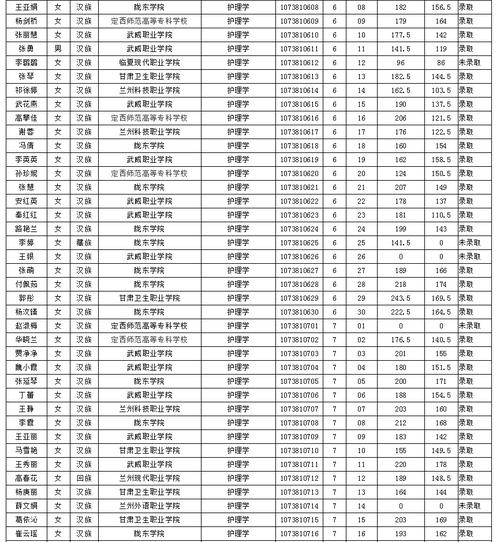 陇东学院专升本录取名单2020