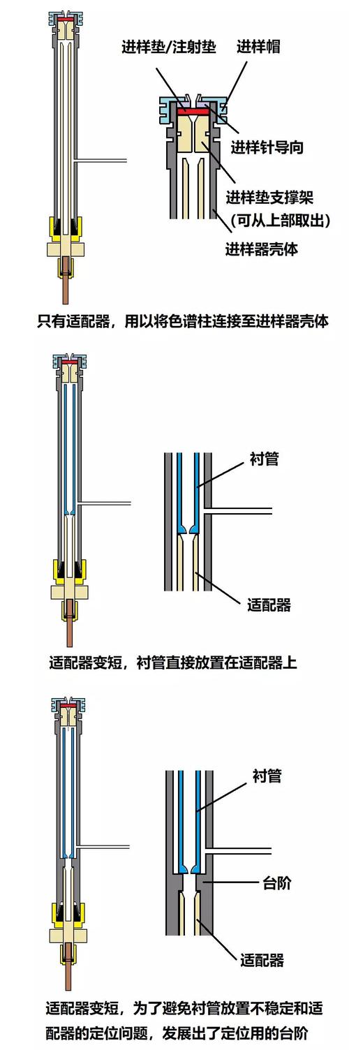 气相色谱仪厂家分享:(一)填充柱进样口的基本结构及其