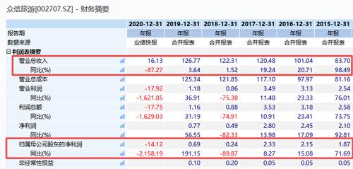 众信旅游去年净亏达14亿 为偿还负债冯滨再次质押股份