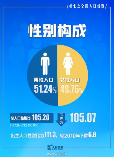 第七次全国人口普查结果男女比例公布