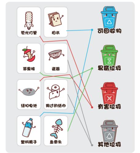垃圾分类四色桶你知道分别放什么吗快来一键get