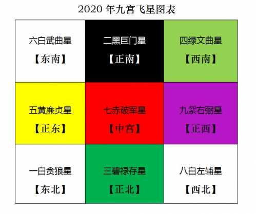 五行九宫格风水布局 2020年九宫飞星图及风水方位