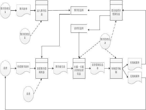 图书馆借书业务流程图