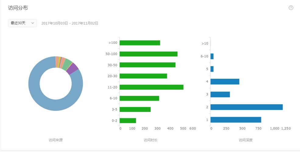 尊御堂近一个月访问数据分析