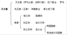 基督教分裂