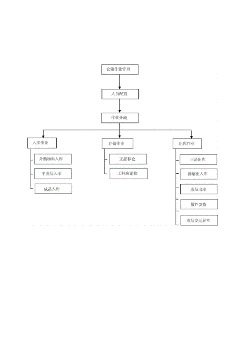 仓储部作业流程图.docx 14页