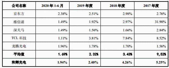 和辉光电3年半亏损34亿 有息负债117亿拟ipo募100亿