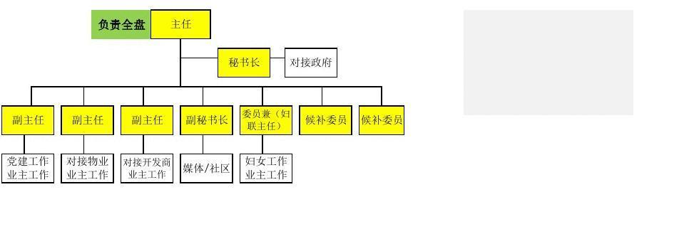 无忧文档 所有分类 巴陵壹号业委会组织架构1  9个委员(7 2) 巴陵壹号