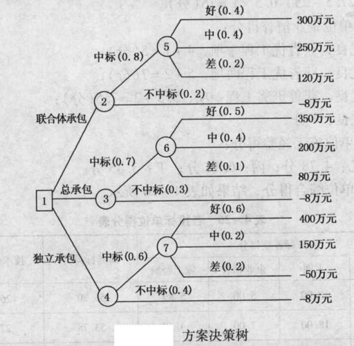 首先根据题意画出决策树,如图所示,可得