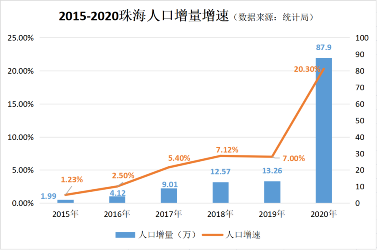 大局已定2020珠海人口增长达20修建地铁还会远吗