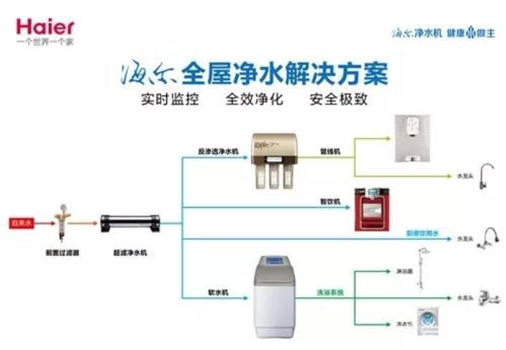 【创意交互】揭秘海尔全屋用水解决方案的奥秘