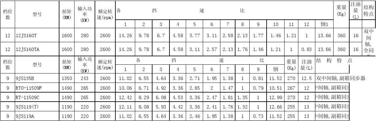 一汽解放重卡变速器速比明细表大全【含车速自动计算表】
