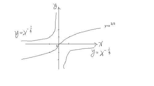 y=x^1/3和y=x^-1/3的图像怎么做?