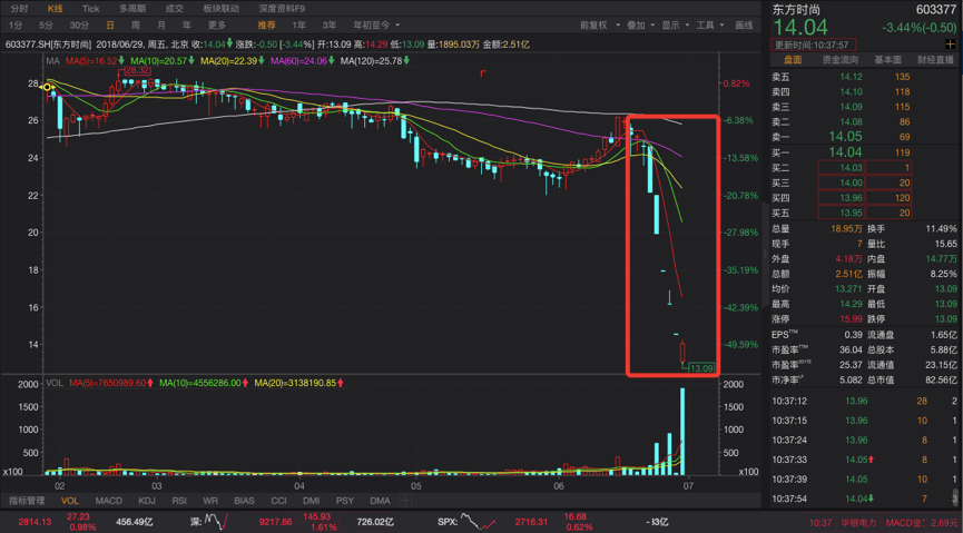 驾校龙头东方时尚近日股价腰斩约40%,董秘回应公司正常经营