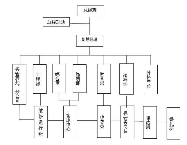 文一物业资源优势与组织架构:     资源优势:文一物业公司系安徽