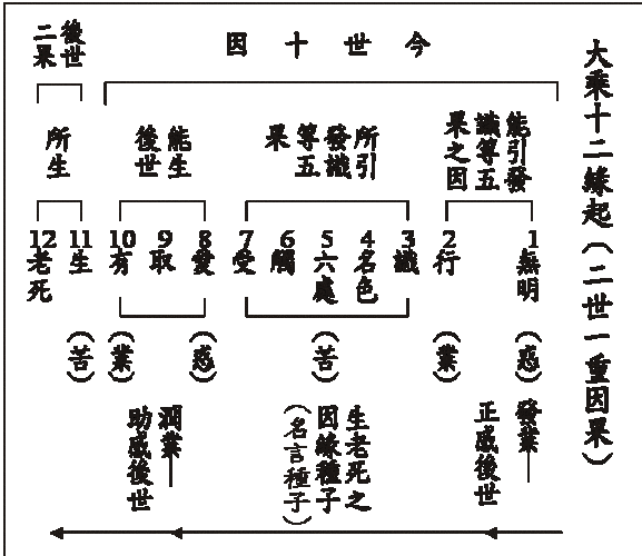 一,内缘起,即十二缘起:无明缘行,行缘识,识缘名色,名色缘六入,六入缘