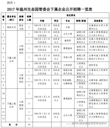 温州生态园管委会面向社会公开招聘下属企业工作人员