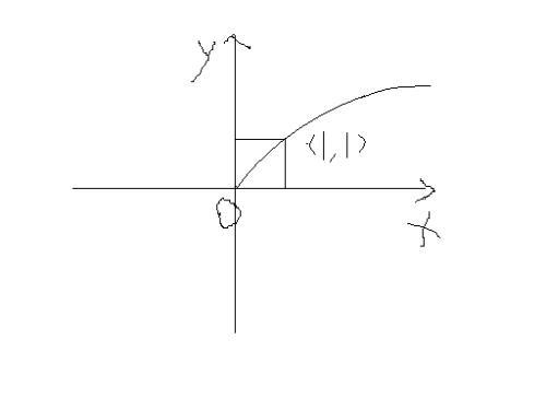 求!急急急! y=根号下x的函数图像.附加照片】