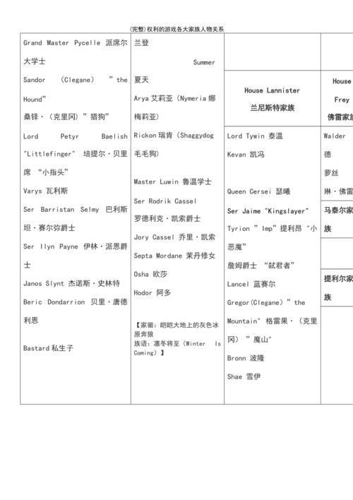(最新整理)权利的游戏各大家族人物关系