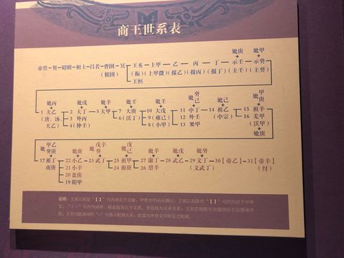 商王世系表