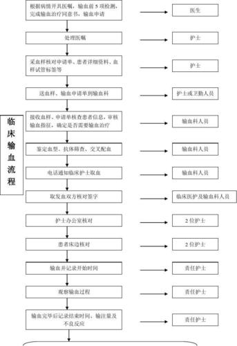 临床输血流程图