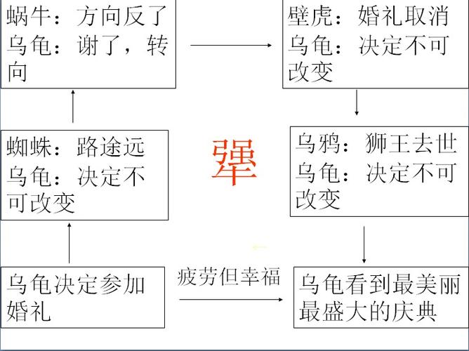 《犟龟》(三)——理清故事脉络,思维导图分享.