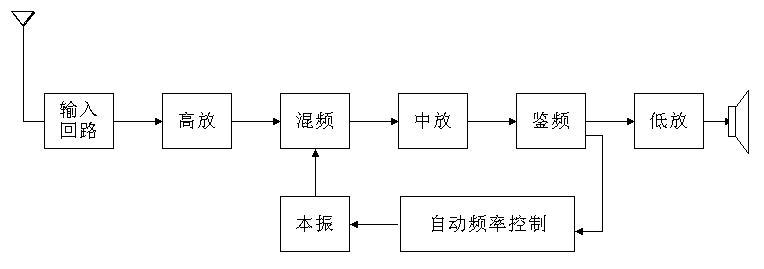 超外差单声道和立体声调频收音机组成结构框图如下:(2)复位fm键