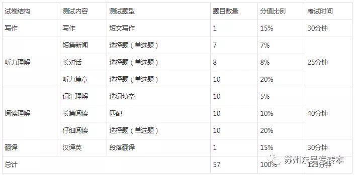 六级考试题型分布及分值比例