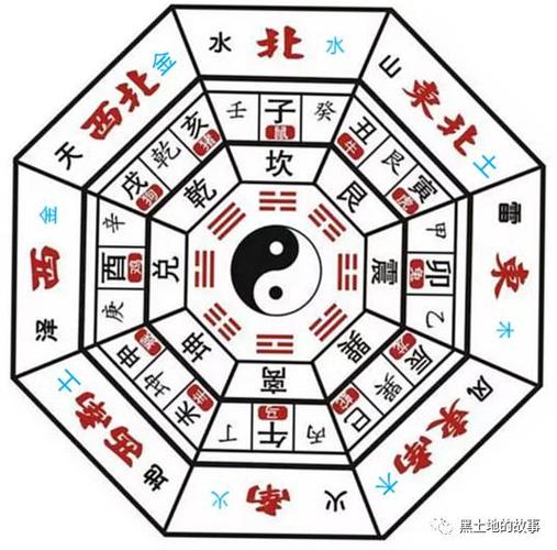 八卦所属: 乾,兑(金);震,巽(木);坤,艮(土);离(火);坎(水).