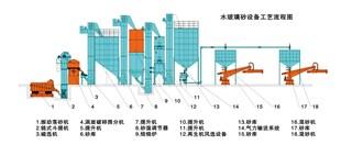 水玻璃砂设备工艺流程图