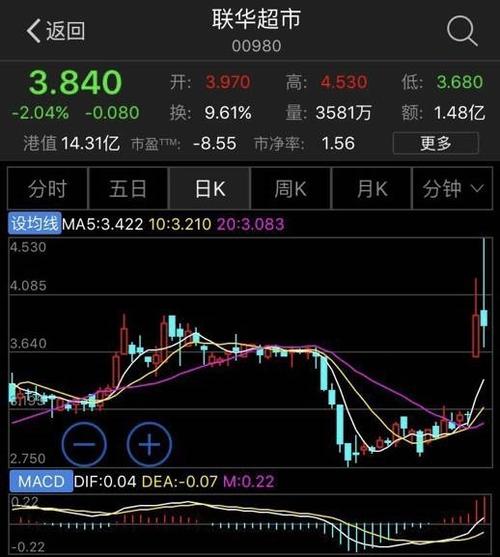 百联涨停!原来是要和马云一起经营3618家超市了!