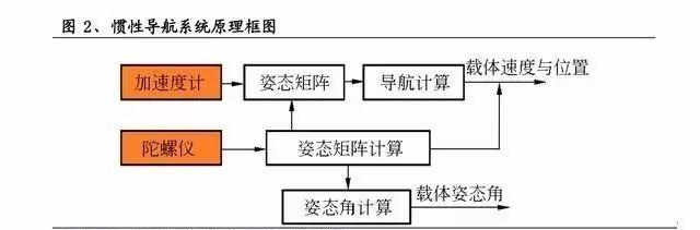 惯性导航系统(ins)全景图