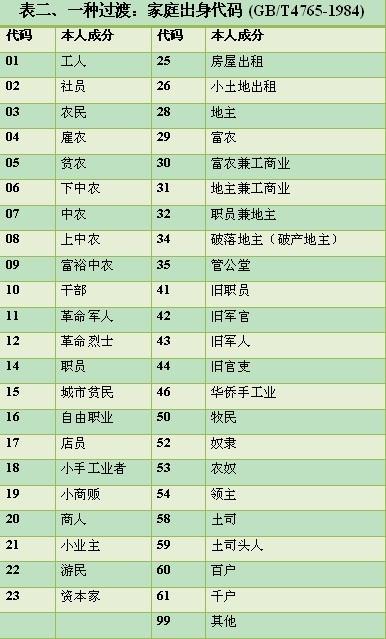 表二,家庭出身代码