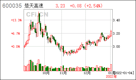楚天高速湖北楚天智能交通股份有限公司2022年第一次临时股东大会决议