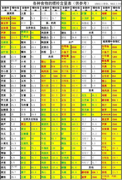 食物嘌呤表较全