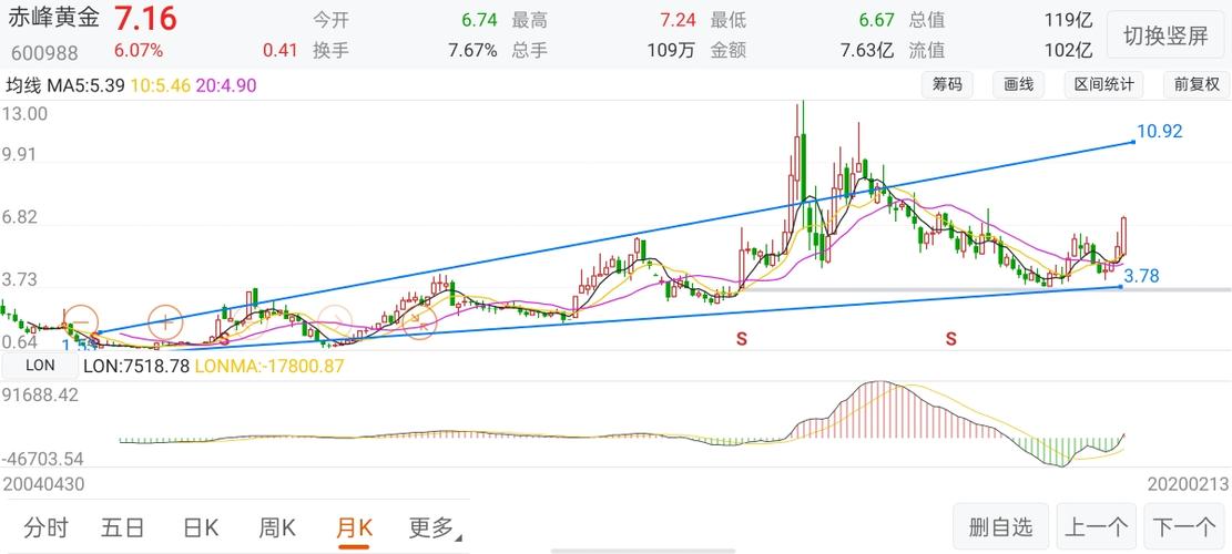 不想多说一句废话,翻倍的股票,拿好就对了,断线波动几