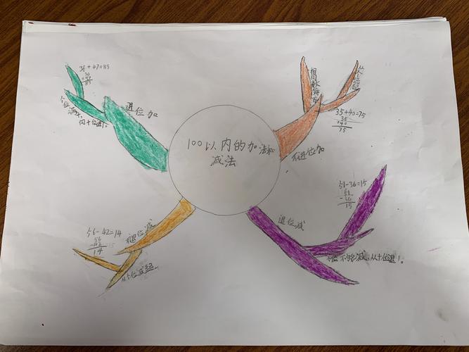 【临沂沭河学校 张明瑞】二年级制作思维导图